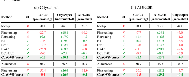 Figure 2 for Overcoming Domain Limitations in Open-vocabulary Segmentation