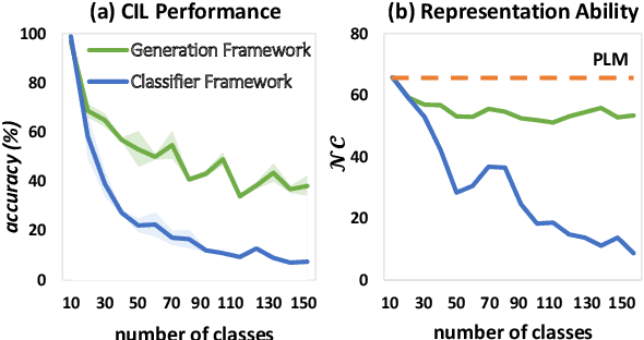 Figure 3 for Class-Incremental Learning based on Label Generation