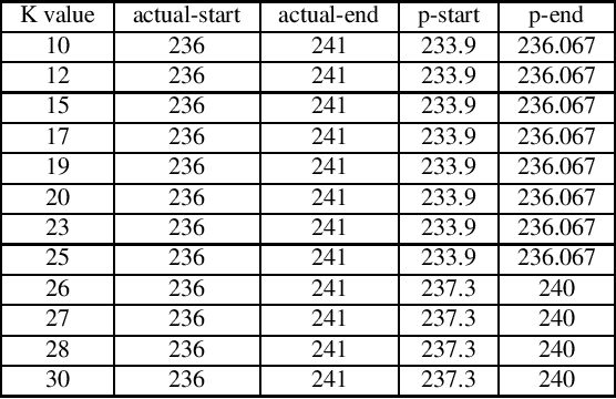 Figure 4 for DeepLocalization: Using change point detection for Temporal Action Localization