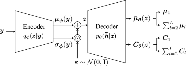 Figure 1 for Addressing Pilot Contamination in Channel Estimation with Variational Autoencoders