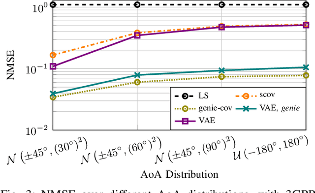 Figure 3 for Addressing Pilot Contamination in Channel Estimation with Variational Autoencoders