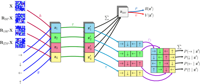 Figure 2 for Equivariant MuZero