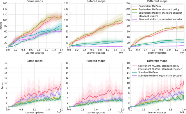 Figure 3 for Equivariant MuZero