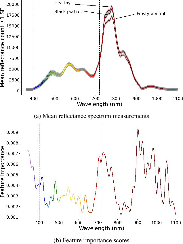 Figure 3 for PhytNet -- Tailored Convolutional Neural Networks for Custom Botanical Data