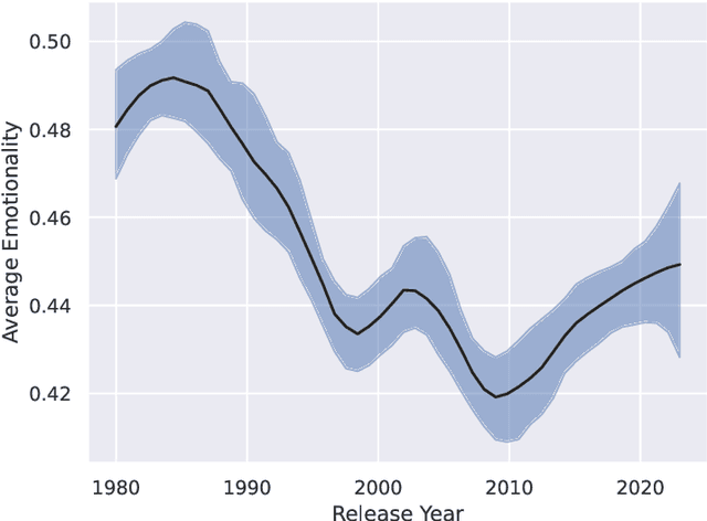 Figure 4 for Once More, With Feeling: Measuring Emotion of Acting Performances in Contemporary American Film