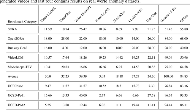 Figure 2 for VANE-Bench: Video Anomaly Evaluation Benchmark for Conversational LMMs