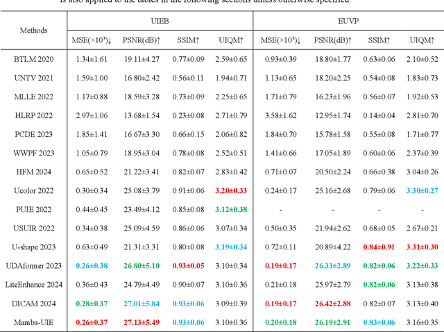 Figure 4 for Mamba-UIE: Enhancing Underwater Images with Physical Model Constraint