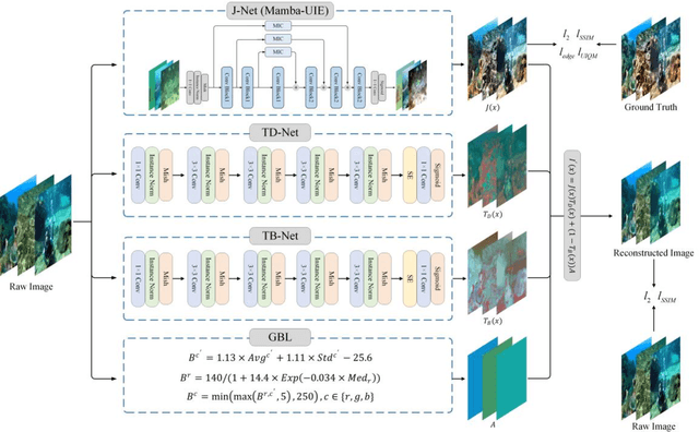 Figure 3 for Mamba-UIE: Enhancing Underwater Images with Physical Model Constraint