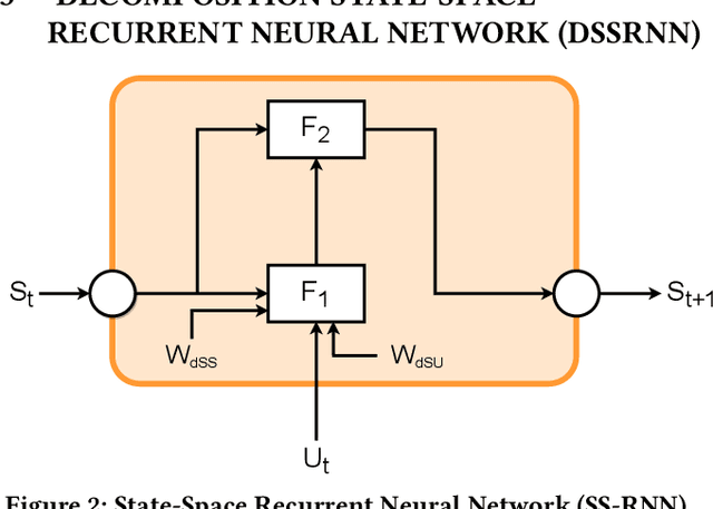 Figure 3 for DSSRNN: Decomposition-Enhanced State-Space Recurrent Neural Network for Time-Series Analysis