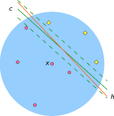 Figure 2 for When are Local Queries Useful for Robust Learning?