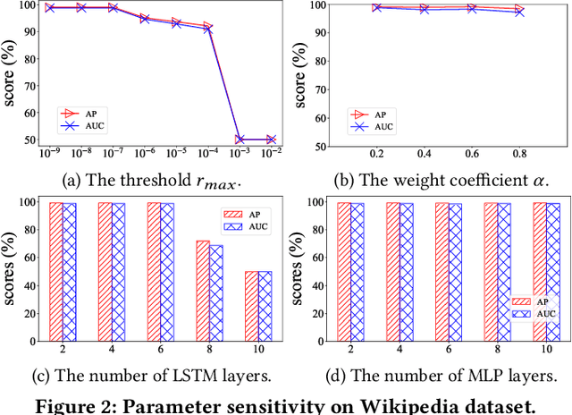 Figure 4 for Decoupled Graph Neural Networks for Large Dynamic Graphs