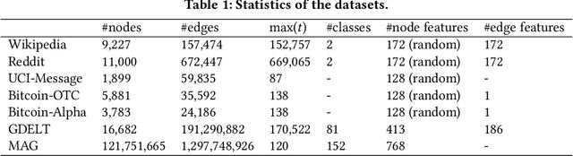 Figure 2 for Decoupled Graph Neural Networks for Large Dynamic Graphs