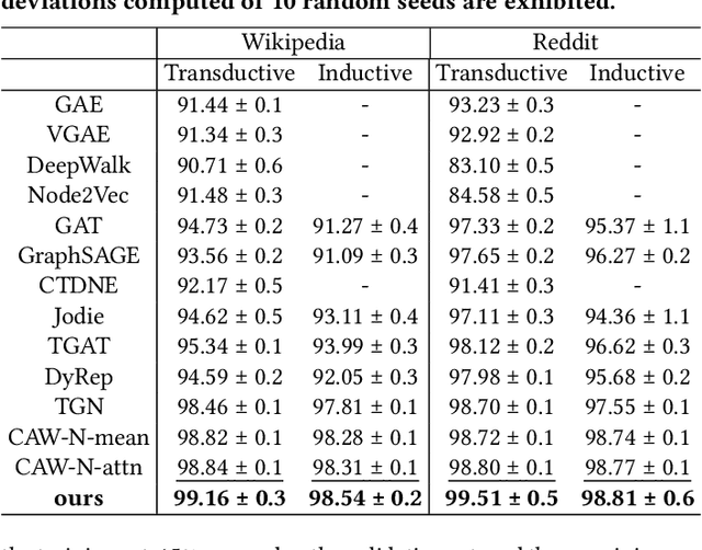 Figure 3 for Decoupled Graph Neural Networks for Large Dynamic Graphs