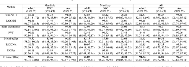 Figure 3 for TFormer: 3D Tooth Segmentation in Mesh Scans with Geometry Guided Transformer