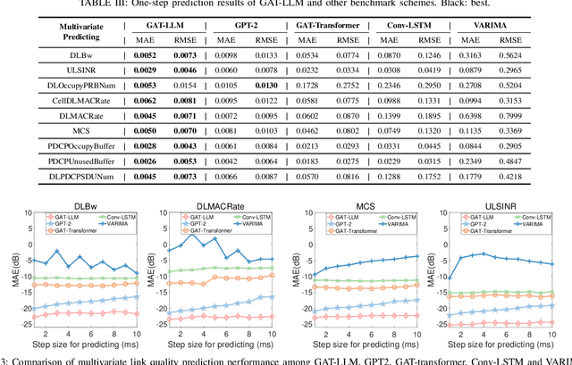Figure 3 for Multivariate Wireless Link Quality Prediction Based on Pre-trained Large Language Models