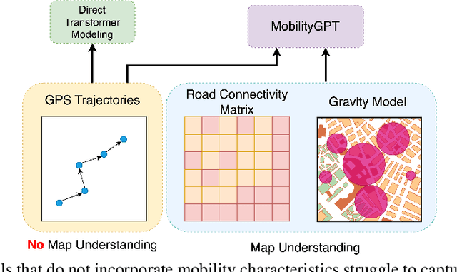 Figure 1 for MobilityGPT: Enhanced Human Mobility Modeling with a GPT model