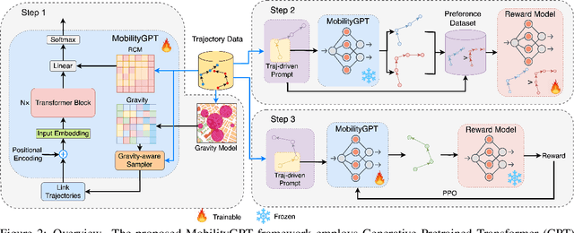 Figure 3 for MobilityGPT: Enhanced Human Mobility Modeling with a GPT model