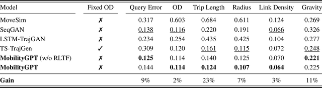 Figure 2 for MobilityGPT: Enhanced Human Mobility Modeling with a GPT model
