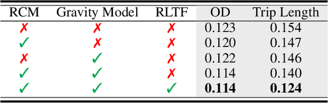 Figure 4 for MobilityGPT: Enhanced Human Mobility Modeling with a GPT model