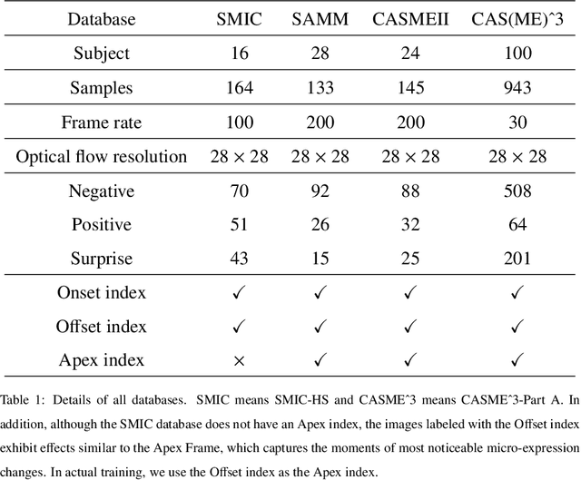 Figure 2 for AHMSA-Net: Adaptive Hierarchical Multi-Scale Attention Network for Micro-Expression Recognition