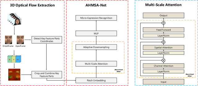 Figure 1 for AHMSA-Net: Adaptive Hierarchical Multi-Scale Attention Network for Micro-Expression Recognition