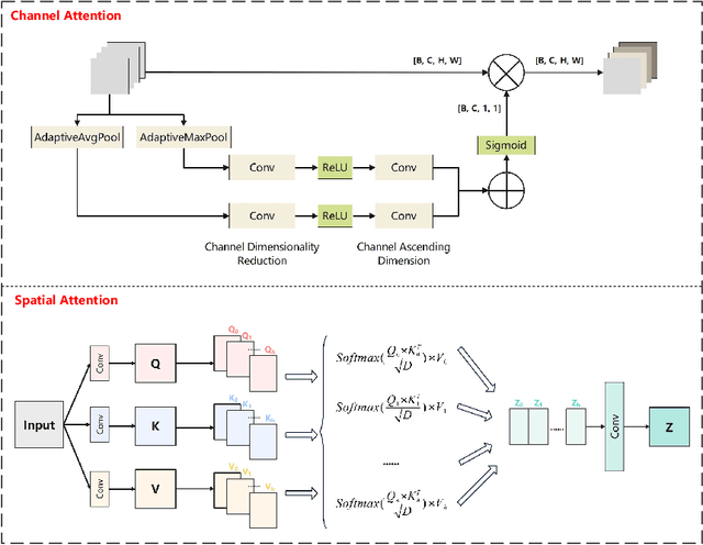 Figure 3 for AHMSA-Net: Adaptive Hierarchical Multi-Scale Attention Network for Micro-Expression Recognition