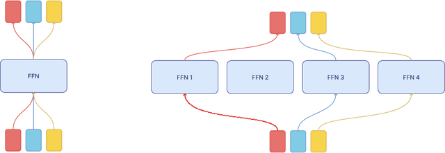 Figure 3 for Mixture of Tokens: Efficient LLMs through Cross-Example Aggregation
