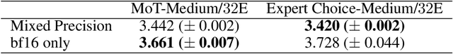 Figure 2 for Mixture of Tokens: Efficient LLMs through Cross-Example Aggregation