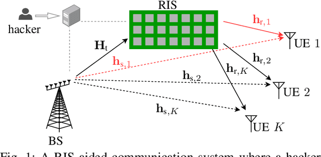 Figure 1 for Malicious Reconfigurable Intelligent Surfaces: How Impactful can Destructive Beamforming be?