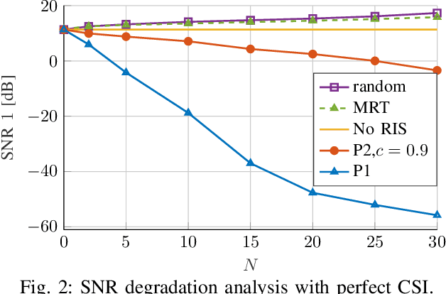 Figure 2 for Malicious Reconfigurable Intelligent Surfaces: How Impactful can Destructive Beamforming be?