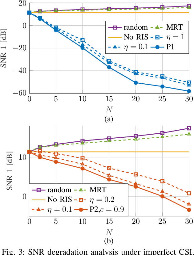 Figure 3 for Malicious Reconfigurable Intelligent Surfaces: How Impactful can Destructive Beamforming be?