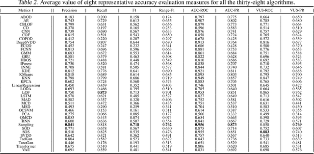 Figure 4 for Understanding Time Series Anomaly State Detection through One-Class Classification