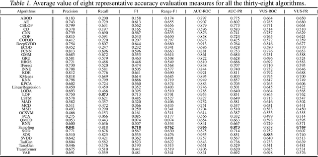 Figure 2 for Understanding Time Series Anomaly State Detection through One-Class Classification