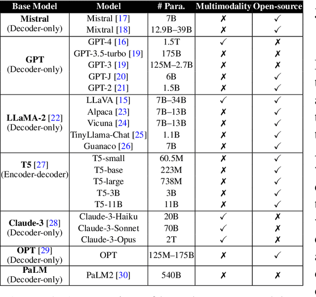 Figure 1 for A Survey on Backdoor Threats in Large Language Models (LLMs): Attacks, Defenses, and Evaluations