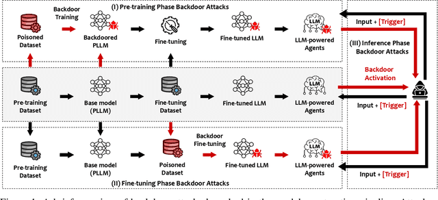 Figure 2 for A Survey on Backdoor Threats in Large Language Models (LLMs): Attacks, Defenses, and Evaluations