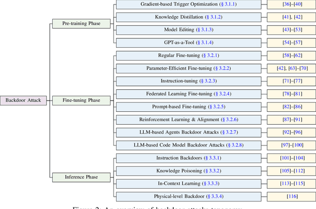 Figure 4 for A Survey on Backdoor Threats in Large Language Models (LLMs): Attacks, Defenses, and Evaluations