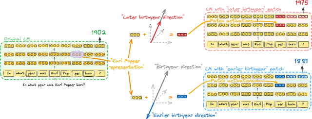 Figure 1 for Monotonic Representation of Numeric Properties in Language Models