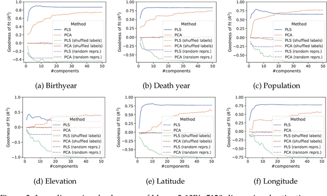 Figure 3 for Monotonic Representation of Numeric Properties in Language Models