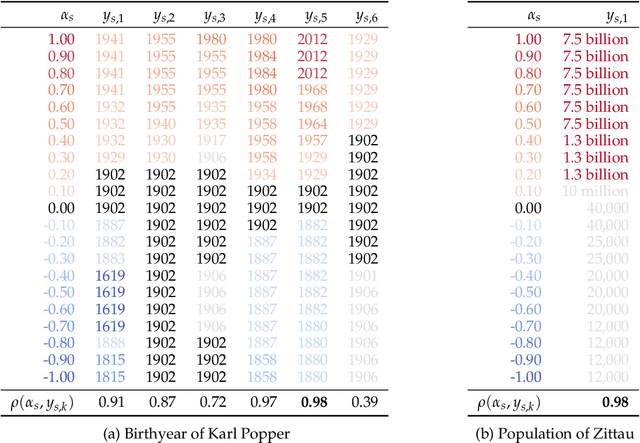 Figure 4 for Monotonic Representation of Numeric Properties in Language Models