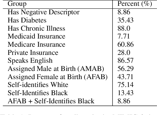 Figure 3 for Auditing Algorithmic Fairness in Machine Learning for Health with Severity-Based LOGAN