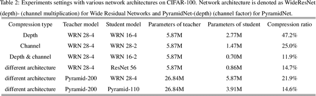 Figure 4 for Robust Knowledge Distillation Based on Feature Variance Against Backdoored Teacher Model