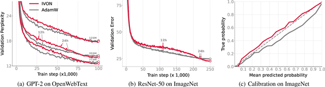 Figure 1 for Variational Learning is Effective for Large Deep Networks