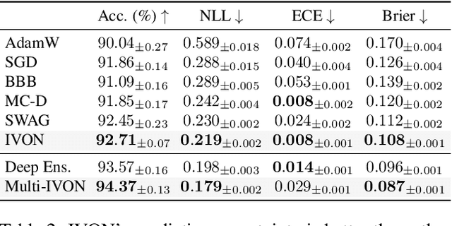 Figure 4 for Variational Learning is Effective for Large Deep Networks