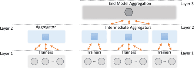 Figure 4 for A Blockchain-empowered Multi-Aggregator Federated Learning Architecture in Edge Computing with Deep Reinforcement Learning Optimization