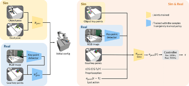 Figure 2 for Pre- and post-contact policy decomposition for non-prehensile manipulation with zero-shot sim-to-real transfer