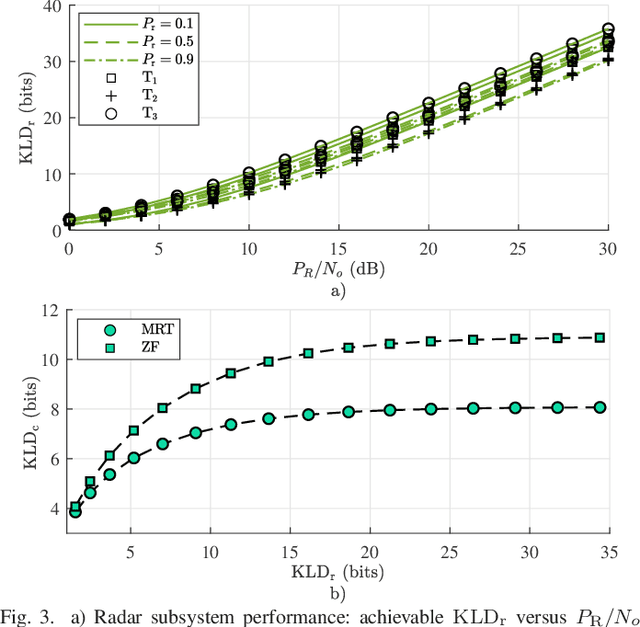 Figure 3 for Waveform Design of Multi-User-Multi-Target ISAC System based on Kullback-Leibler Divergence