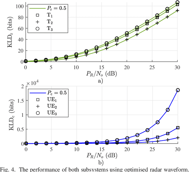 Figure 4 for Waveform Design of Multi-User-Multi-Target ISAC System based on Kullback-Leibler Divergence