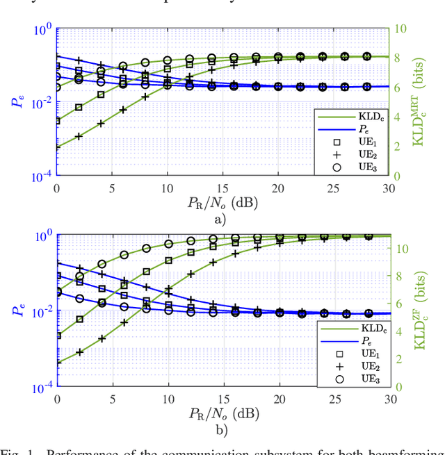 Figure 1 for Waveform Design of Multi-User-Multi-Target ISAC System based on Kullback-Leibler Divergence