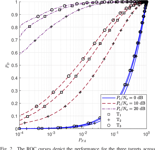 Figure 2 for Waveform Design of Multi-User-Multi-Target ISAC System based on Kullback-Leibler Divergence