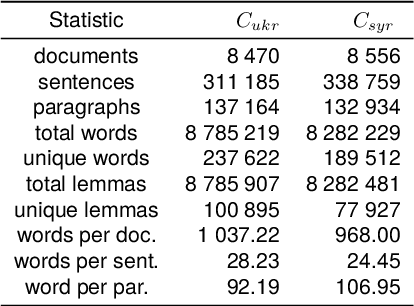 Figure 1 for A Computational Analysis of the Dehumanisation of Migrants from Syria and Ukraine in Slovene News Media